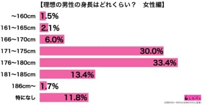 彼女 身長 理想|「理想の身長と恋人に求める身長」はどれぐらいか男。